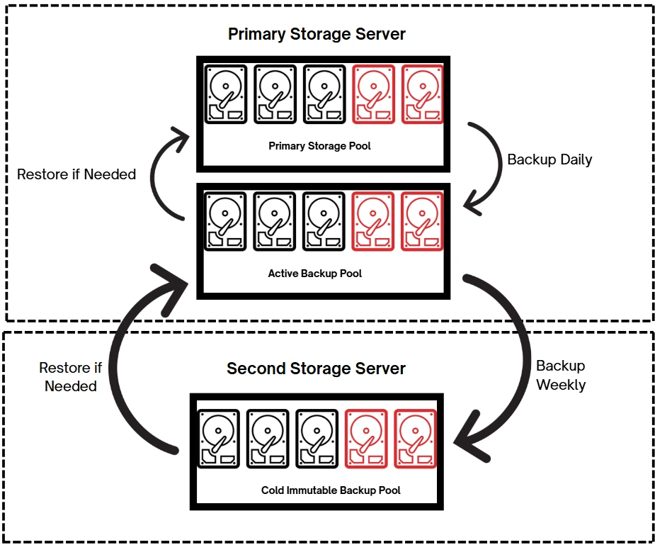 ZFS with separate server for cold immutable backup